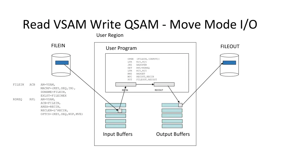 read vsam write qsam move mode i o user region