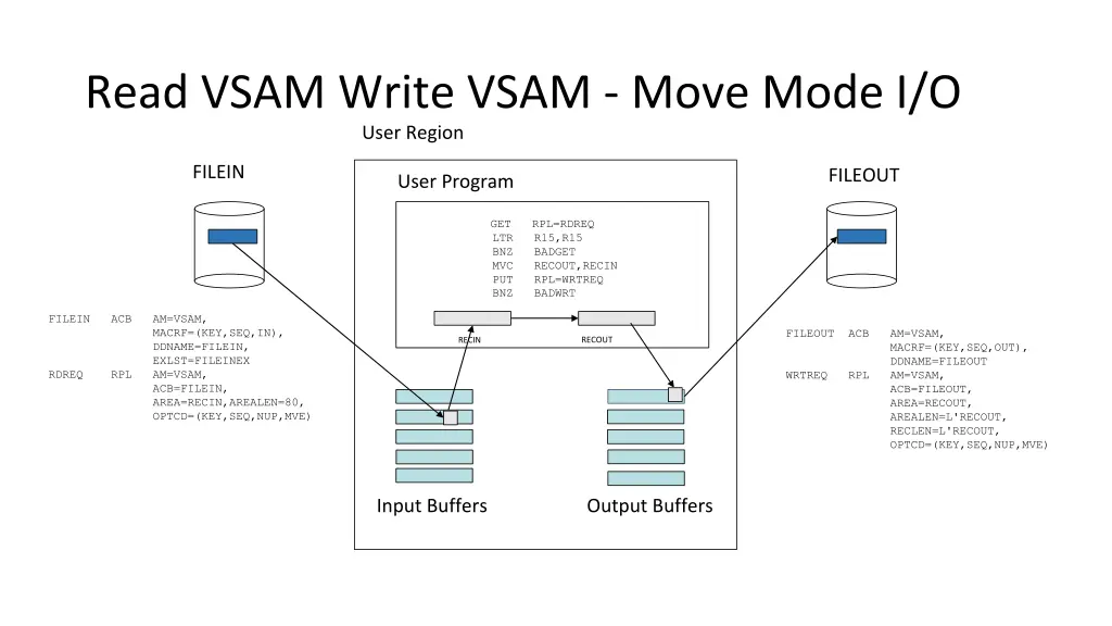 read vsam write vsam move mode i o user region