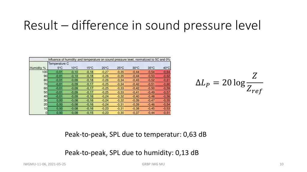 result difference in sound pressure level