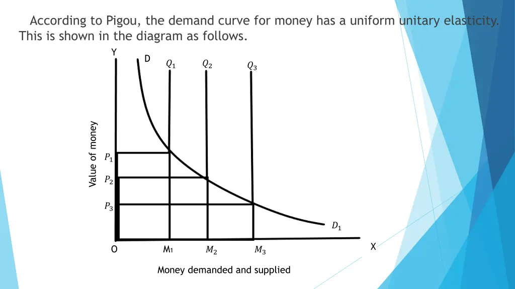 according to pigou the demand curve for money