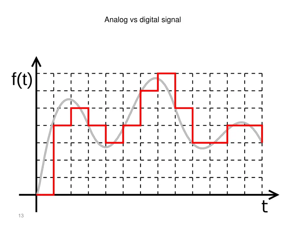 analog vs digital signal