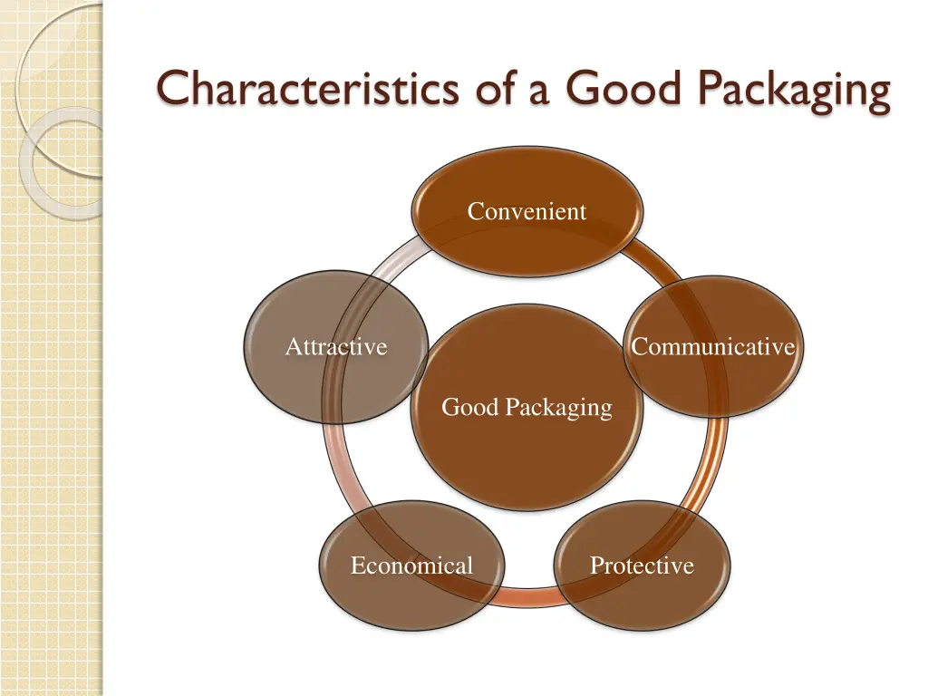 characteristics of a good packaging