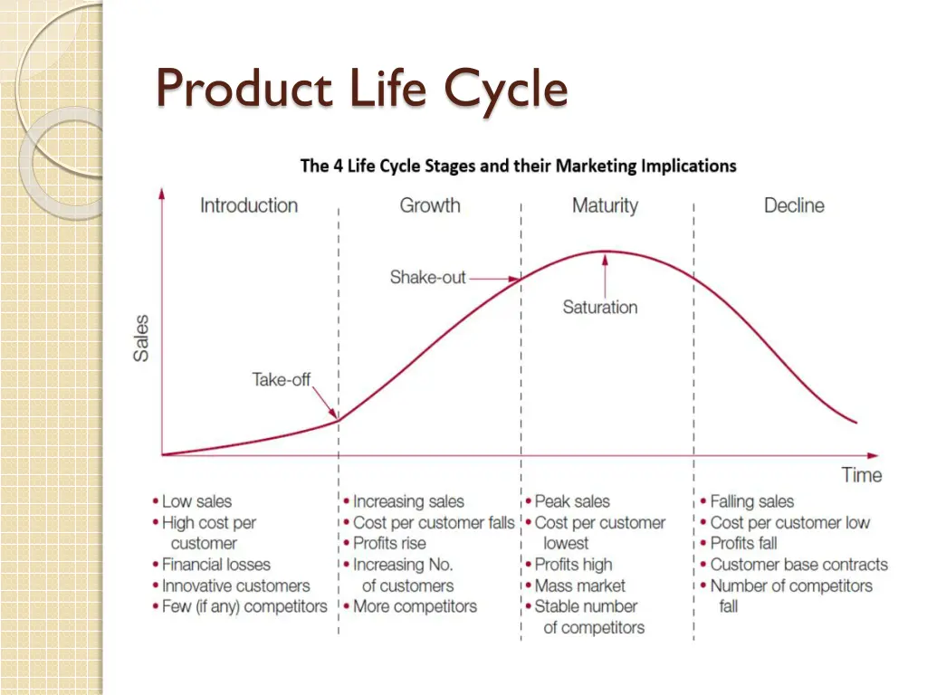 product life cycle