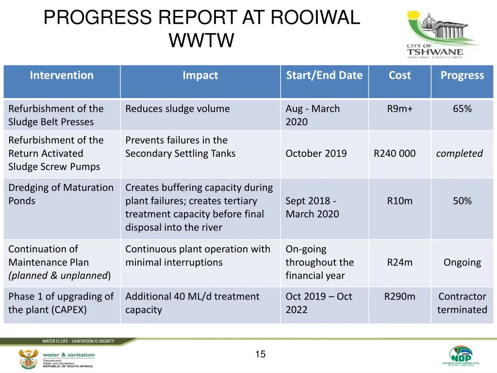 progress report at rooiwal wwtw