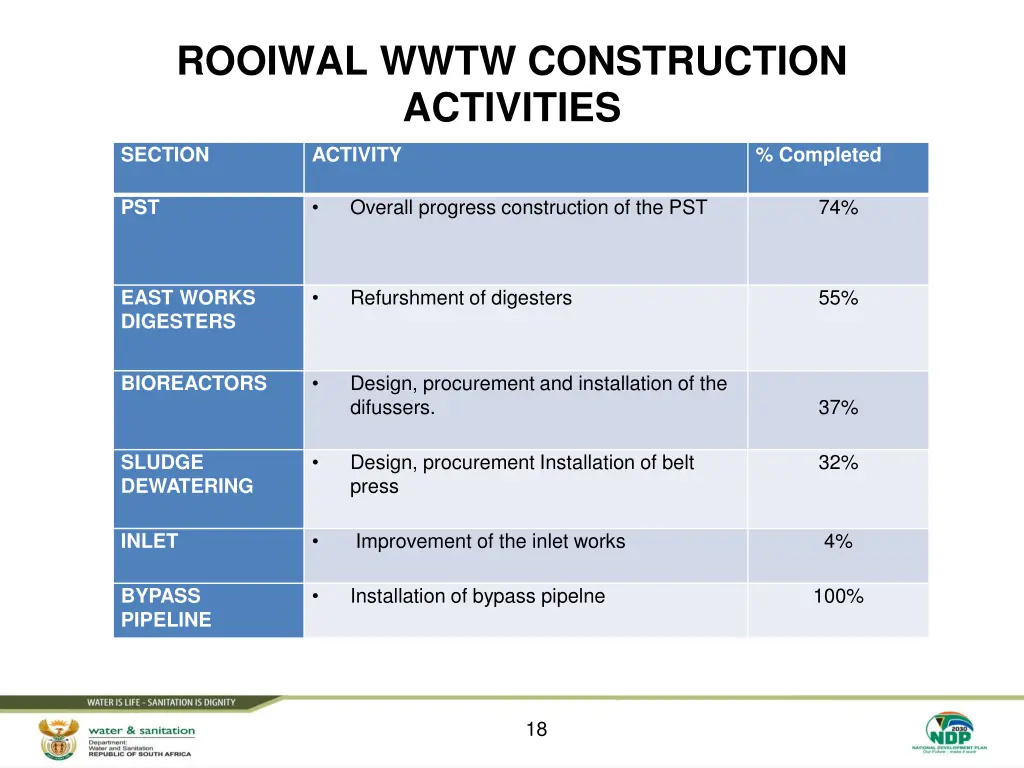 rooiwal wwtw construction activities