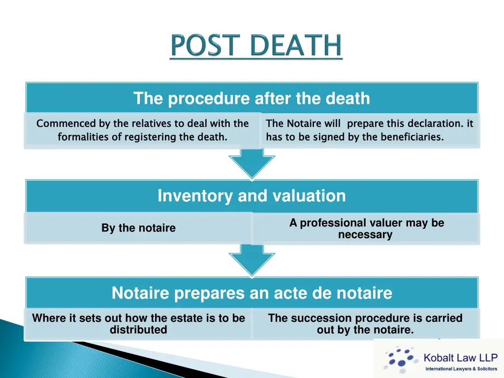 the procedure after the death