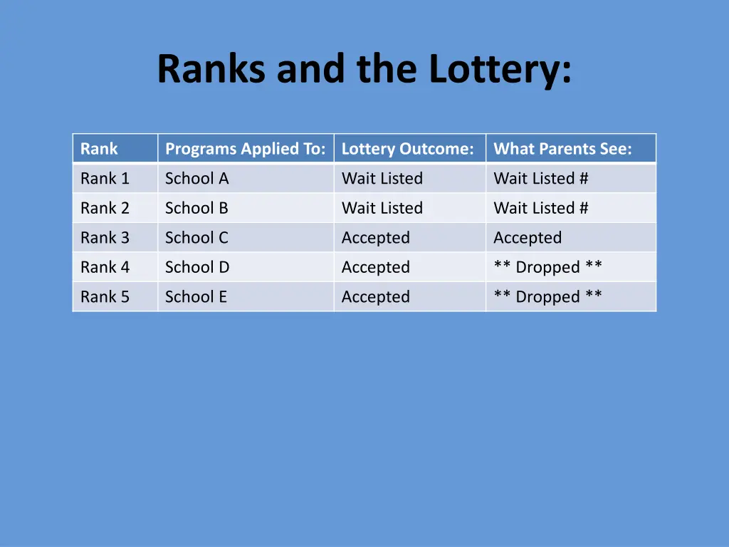 ranks and the lottery