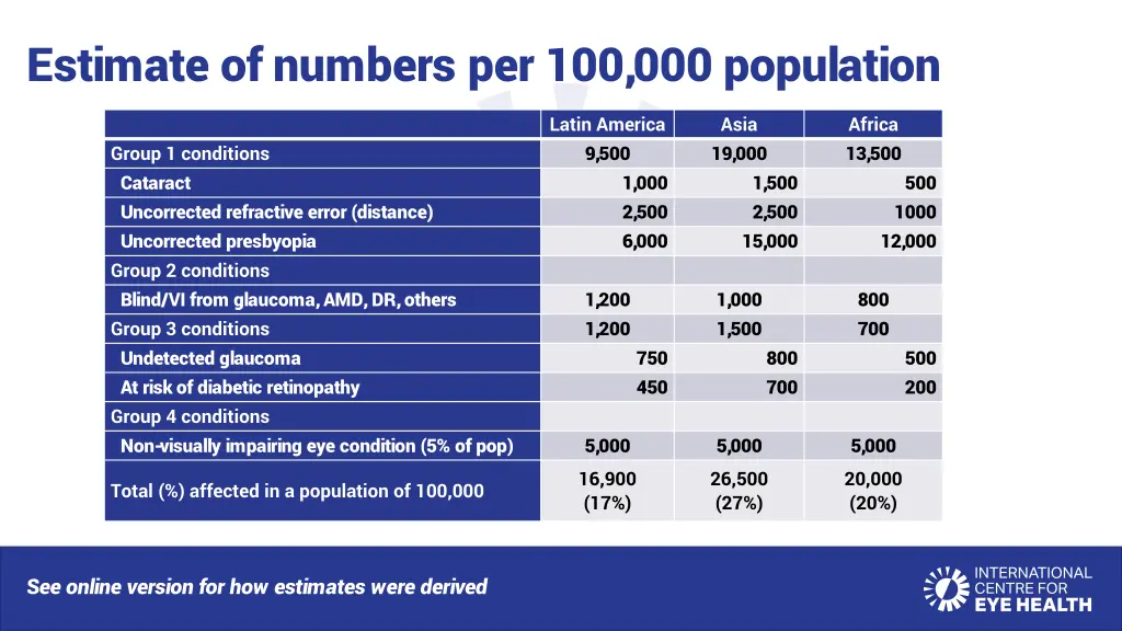 estimate of numbers per 100 000 population