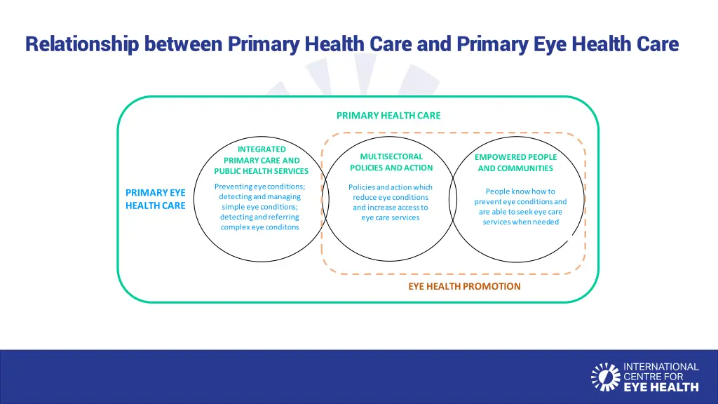 relationship between primary health care 3