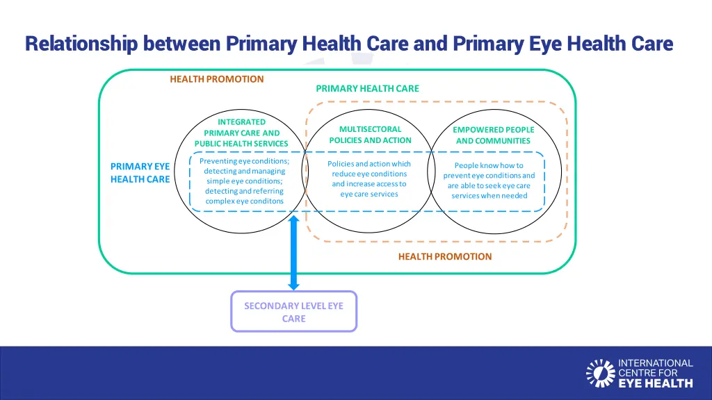 relationship between primary health care 4