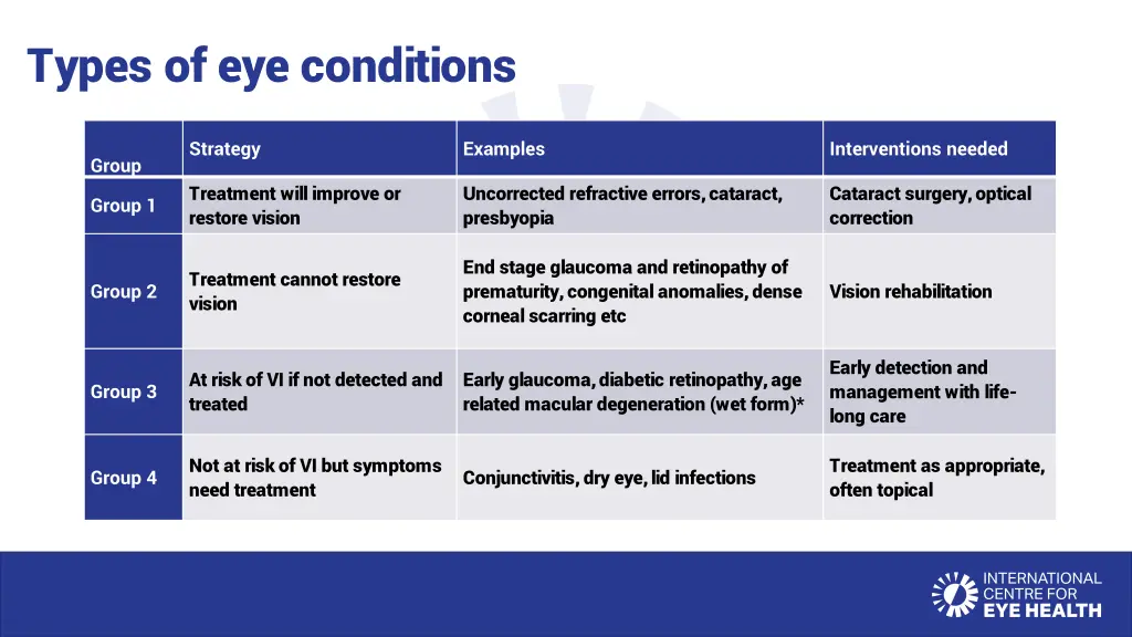 types of eye conditions