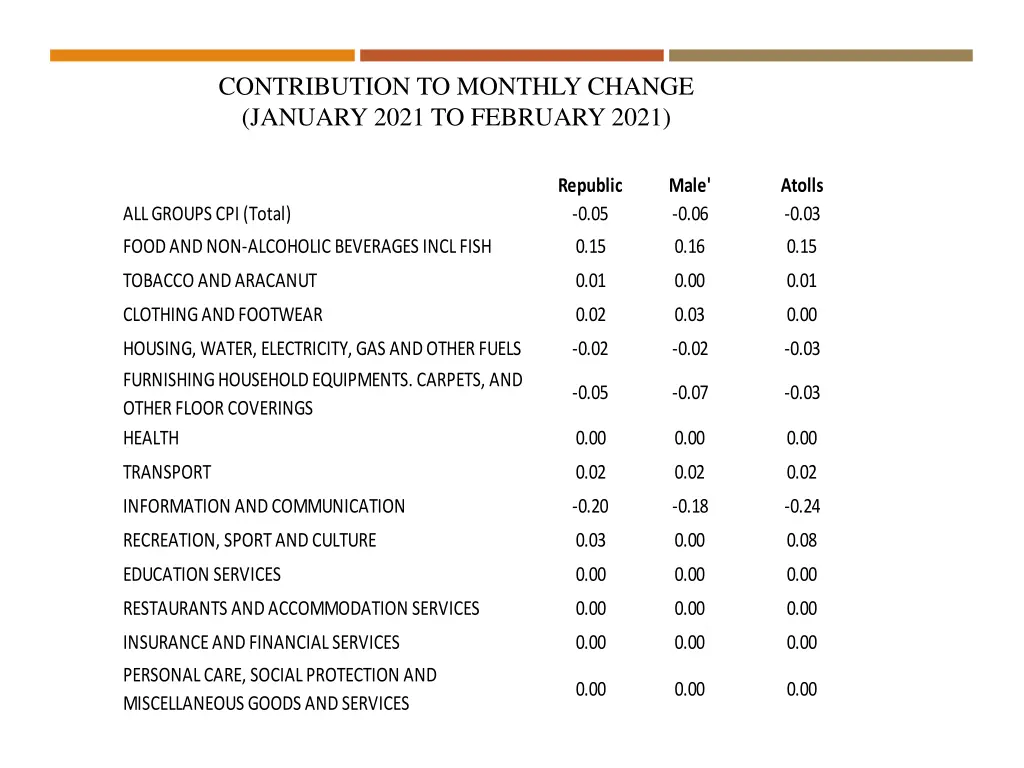 contribution to monthly change january 2021