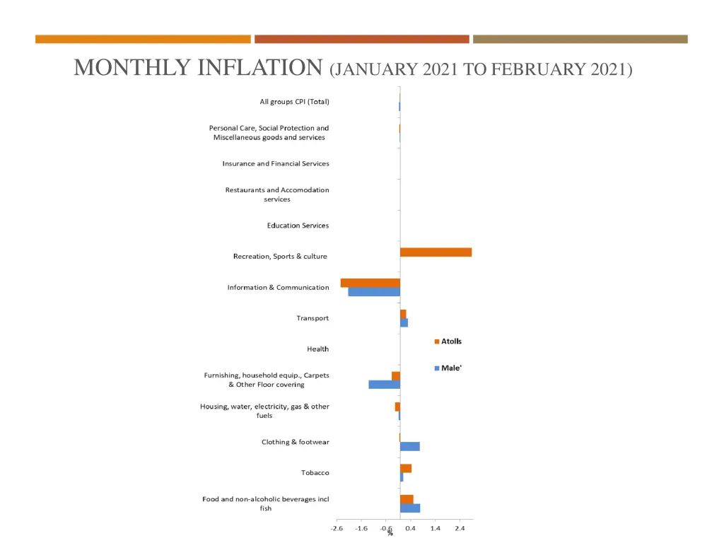 monthly inflation january 2021 to february 2021