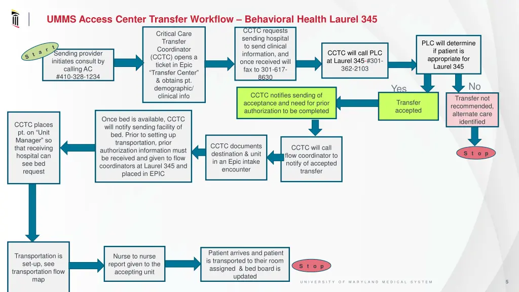 umms access center transfer workflow behavioral