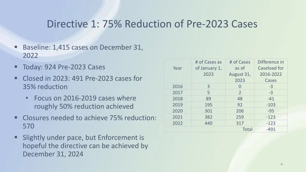 directive 1 75 reduction of pre 2023 cases