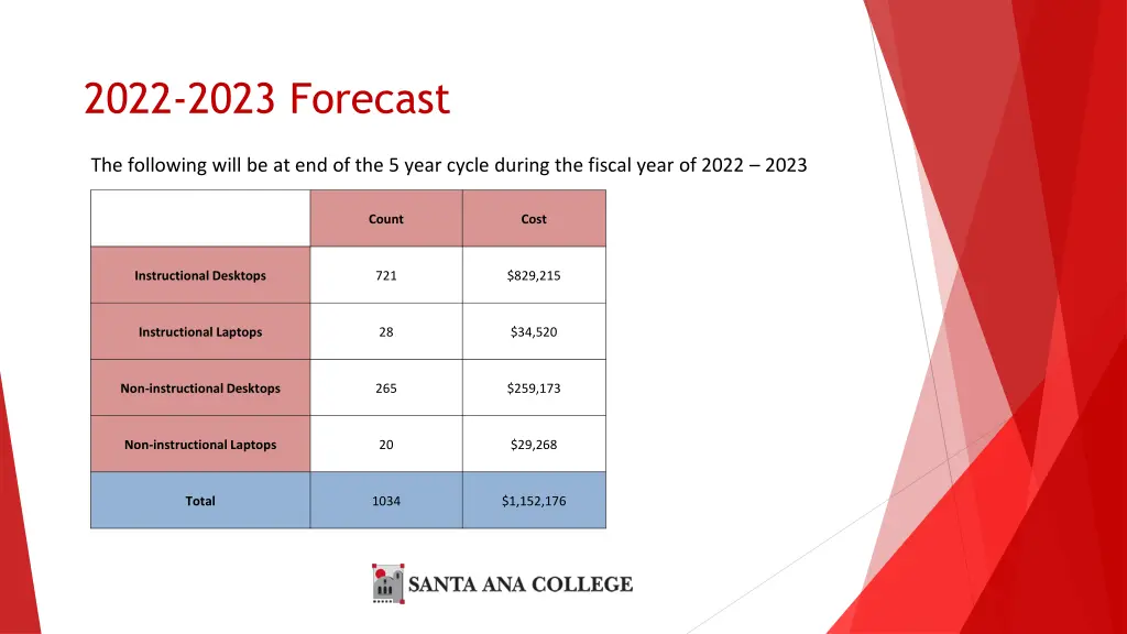 2022 2023 forecast