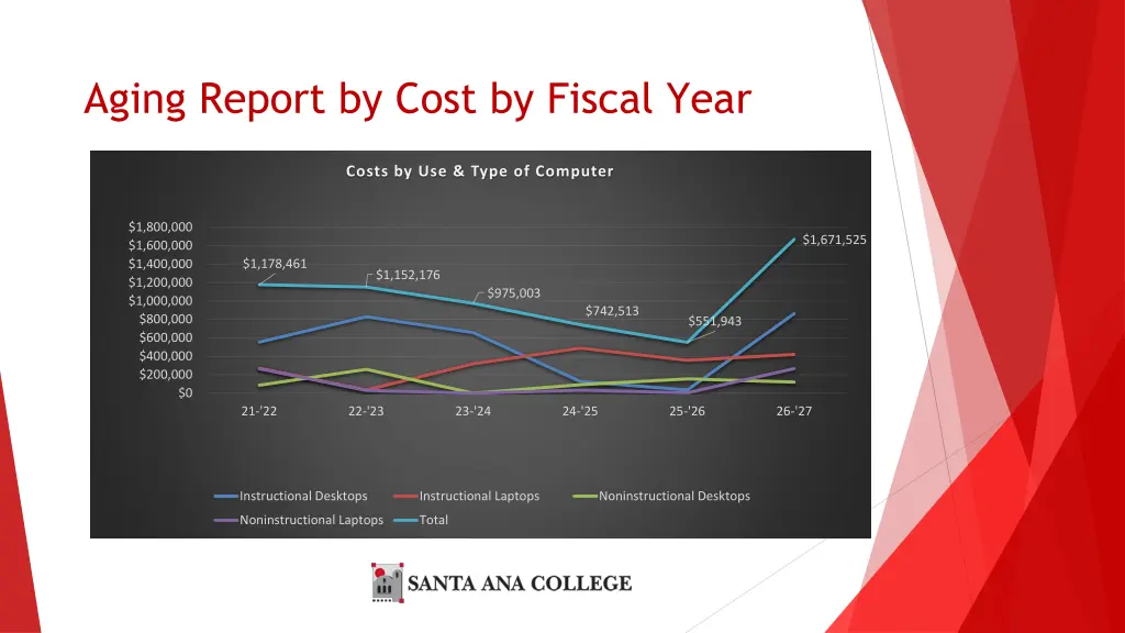 aging report by cost by fiscal year