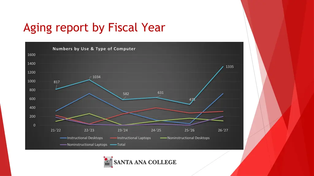 aging report by fiscal year