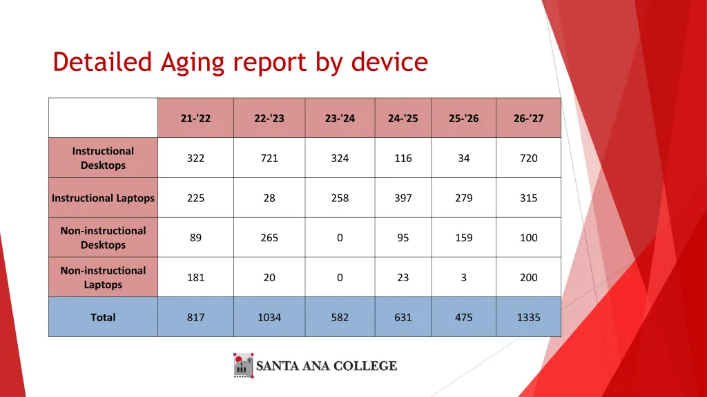 detailed aging report by device