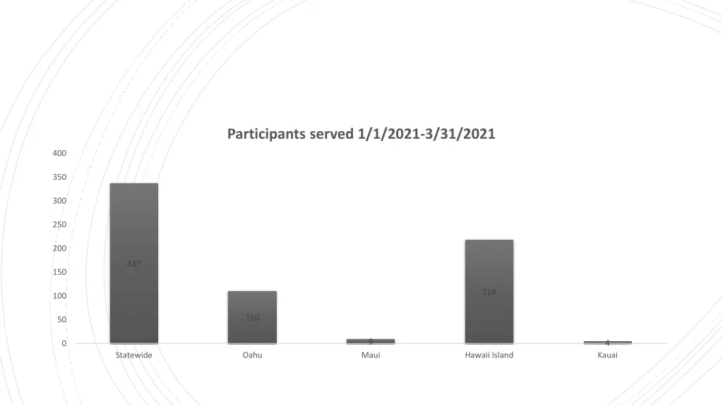 participants served 1 1 2021 3 31 2021