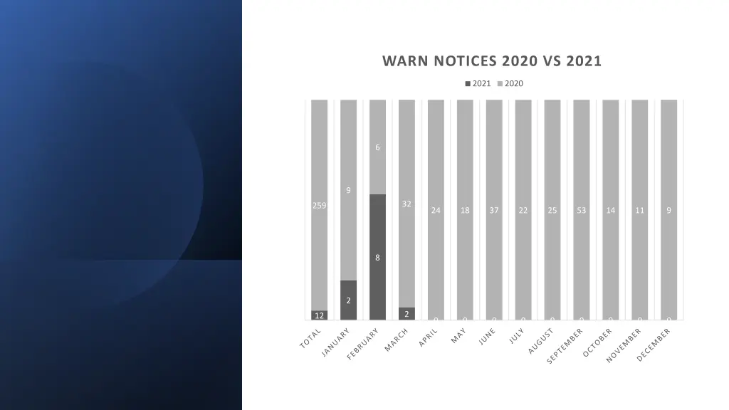 warn notices 2020 vs 2021