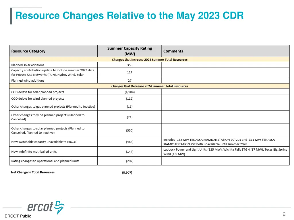 resource changes relative to the may 2023 cdr