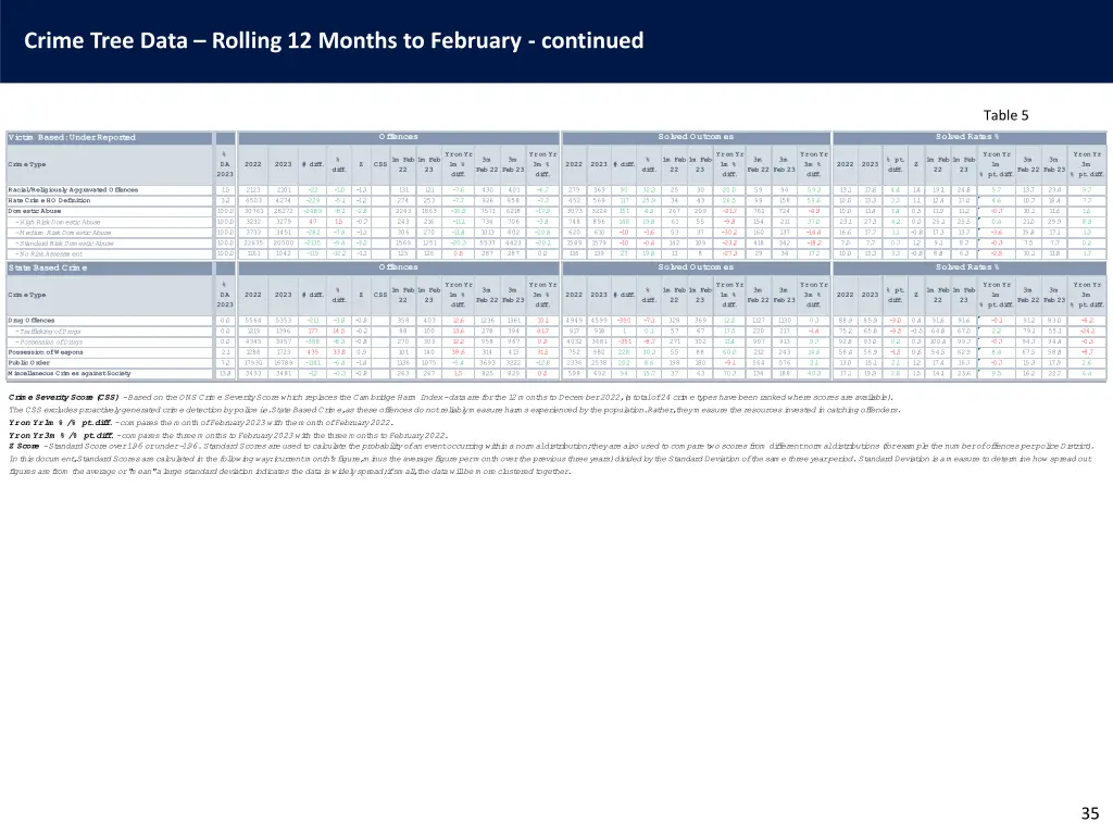 crime tree data rolling 12 months to february 1