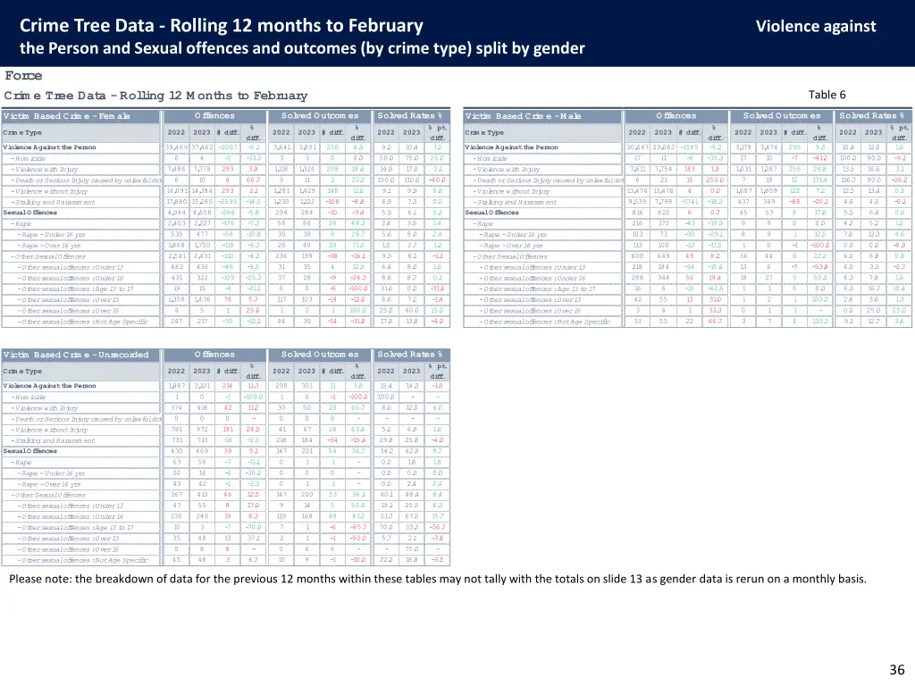 crime tree data rolling 12 months to february 2