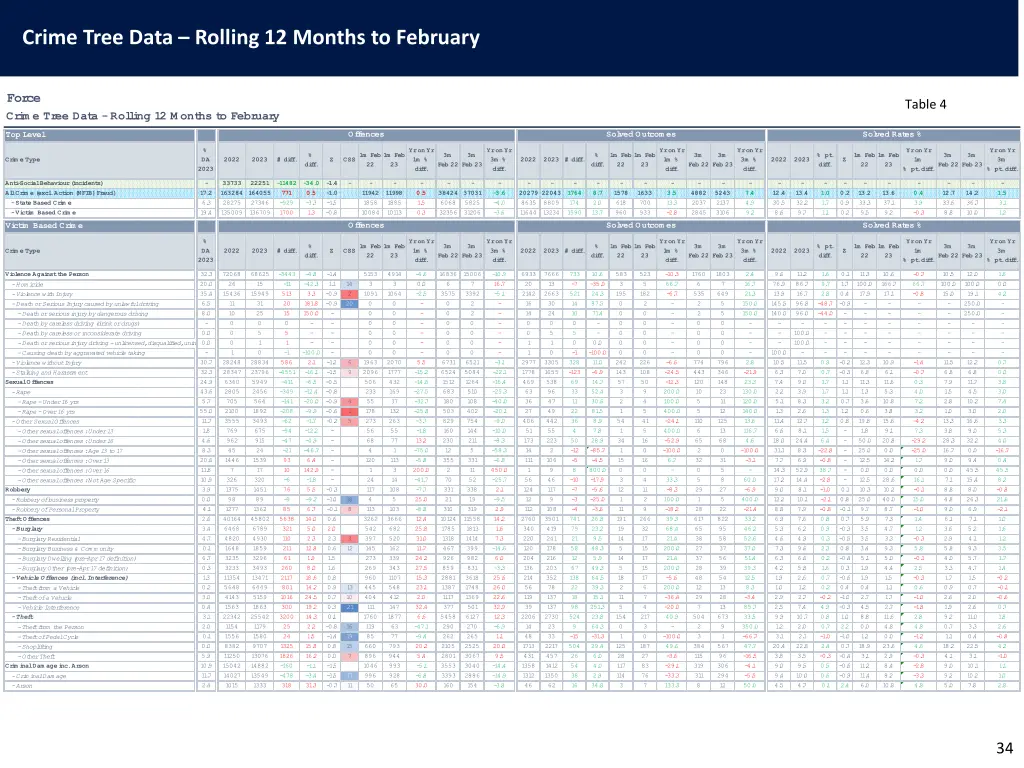 crime tree data rolling 12 months to february