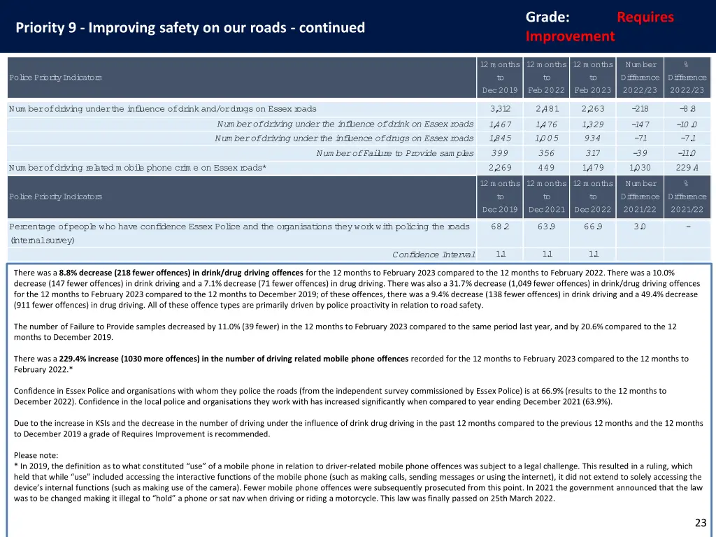 grade requires improvement 3