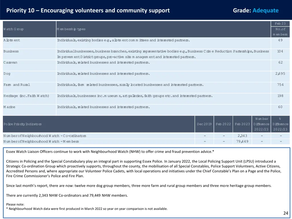 priority 10 encouraging volunteers and community