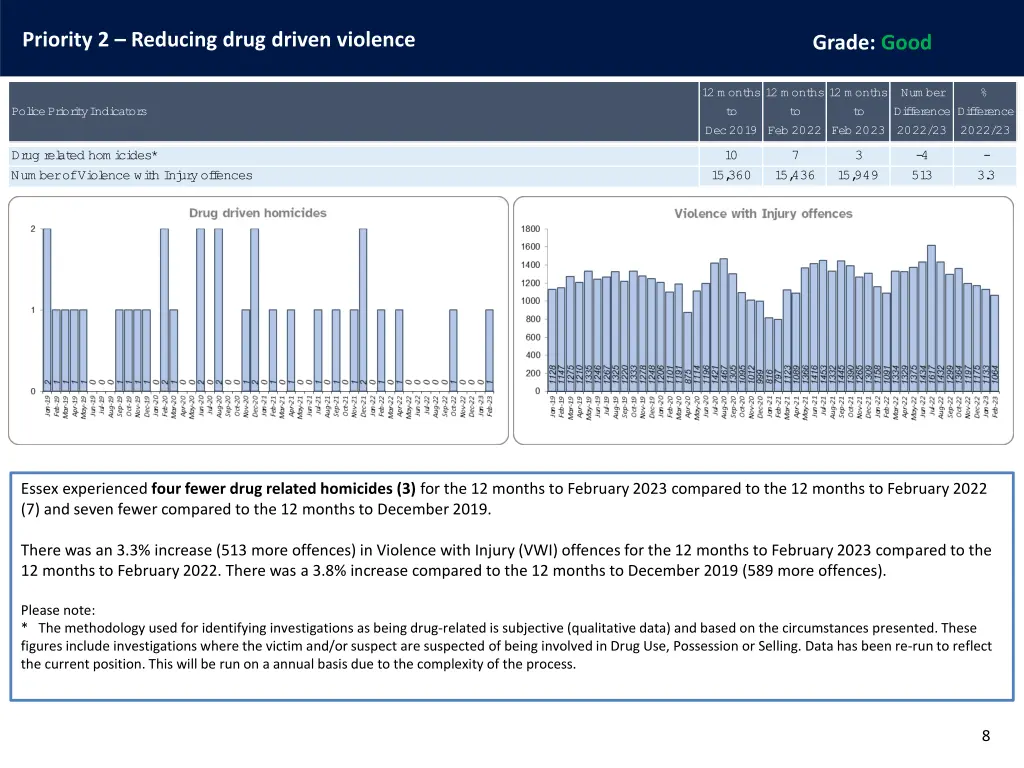 priority 2 reducing drug driven violence