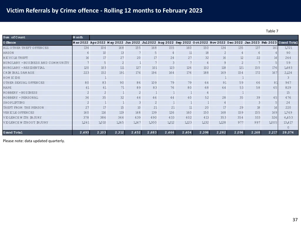 victim referrals by crime offence rolling