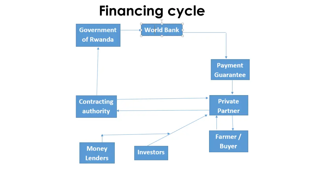 financing cycle