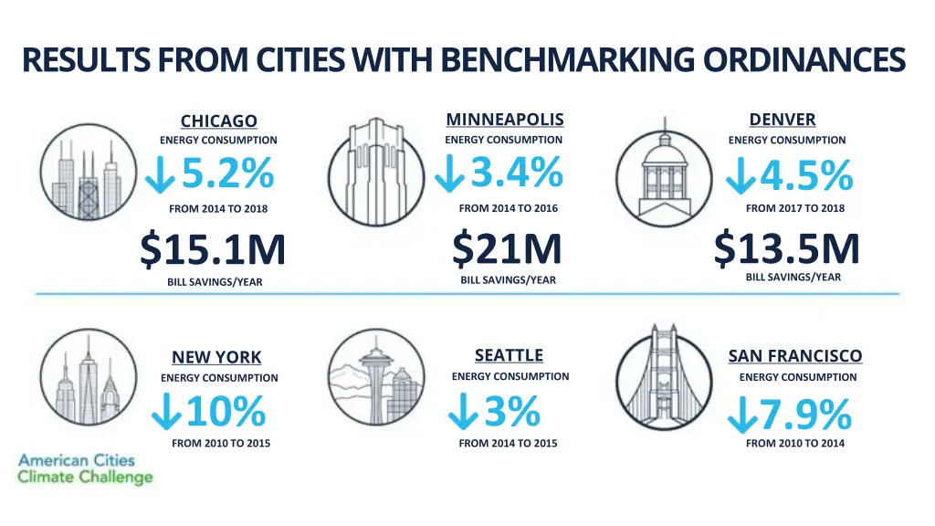 results from cities with benchmarking ordinances