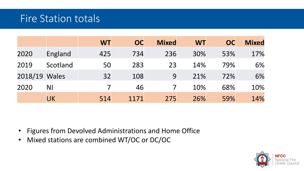 fire station totals