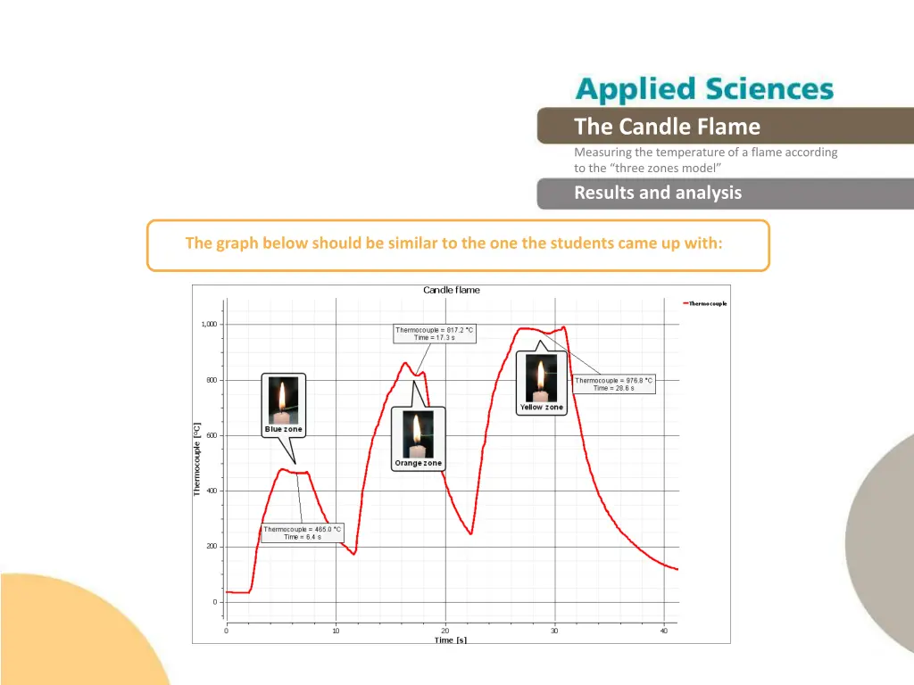 the candle flame measuring the temperature 15