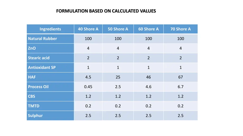 formulation based on calculated values