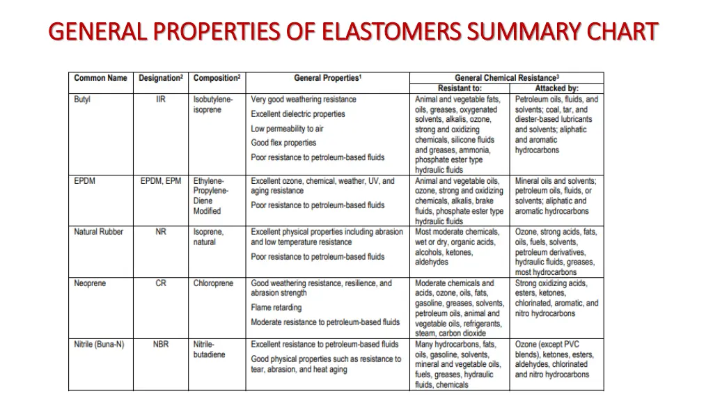 general properties of elastomers summary chart