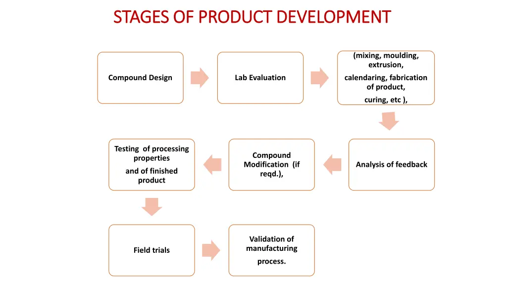 stages of product development stages of product