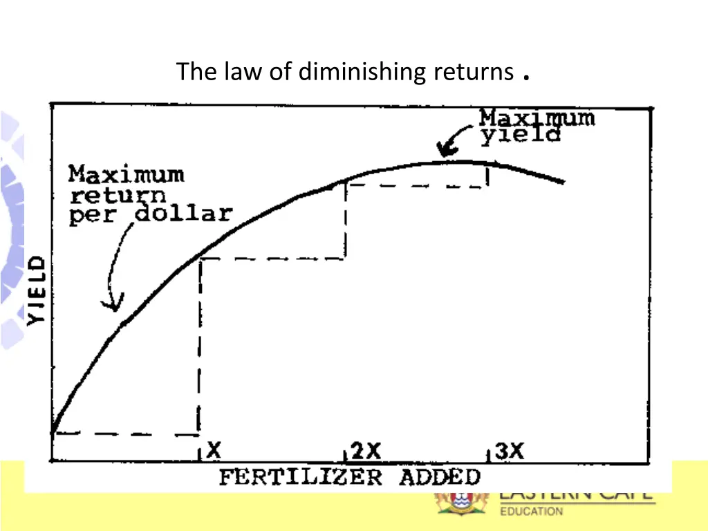 the law of diminishing returns