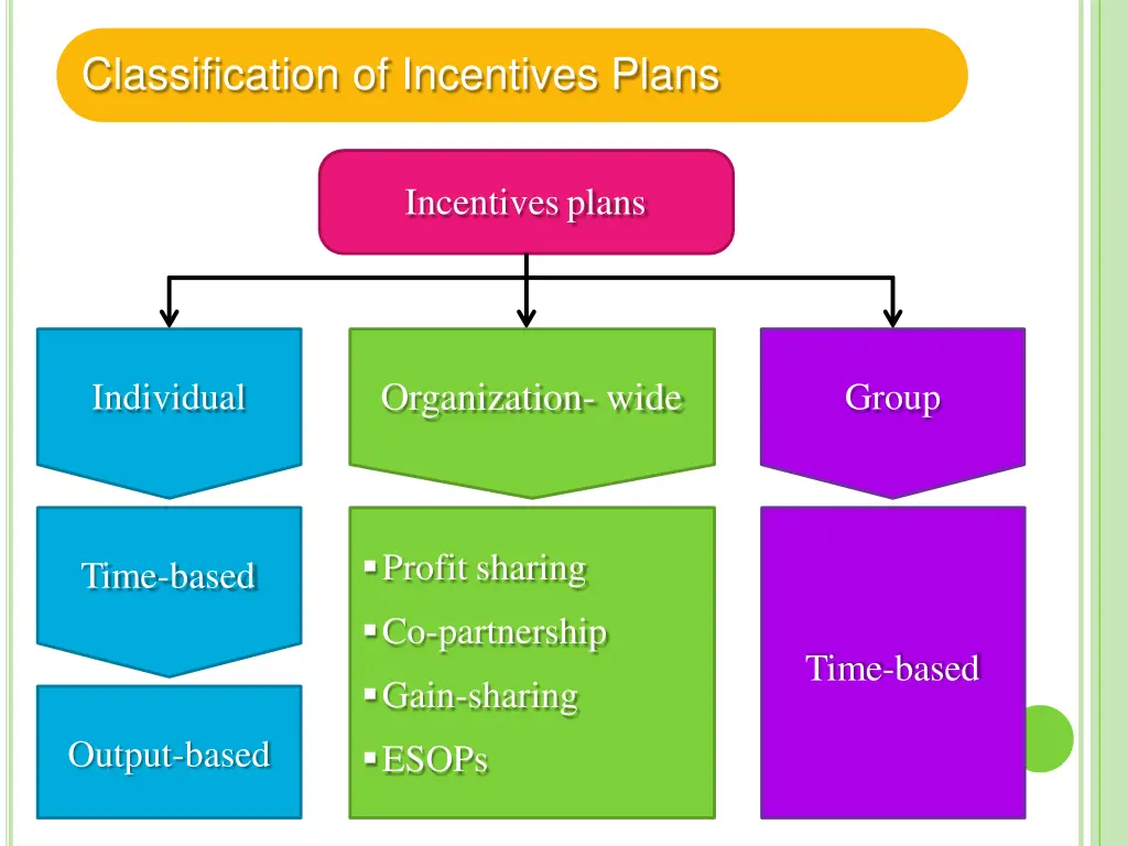 classification of incentives plans