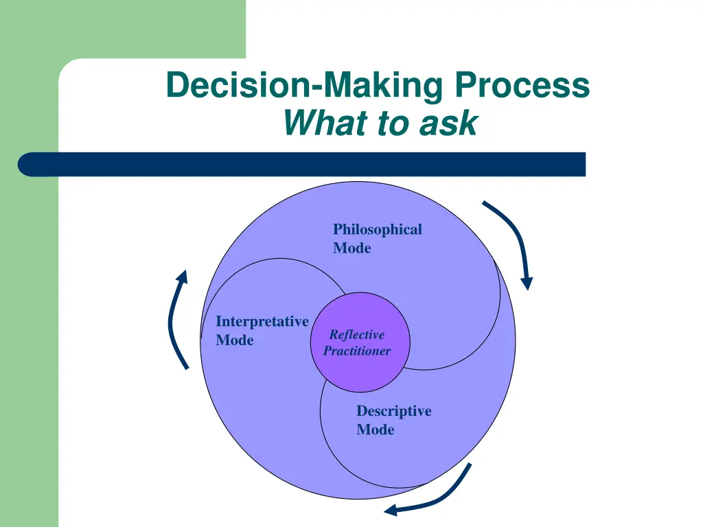 decision making process what to ask