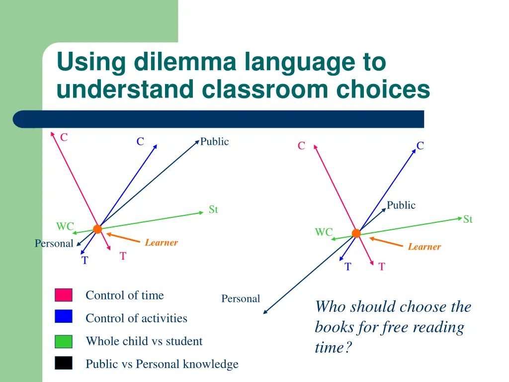 using dilemma language to understand classroom