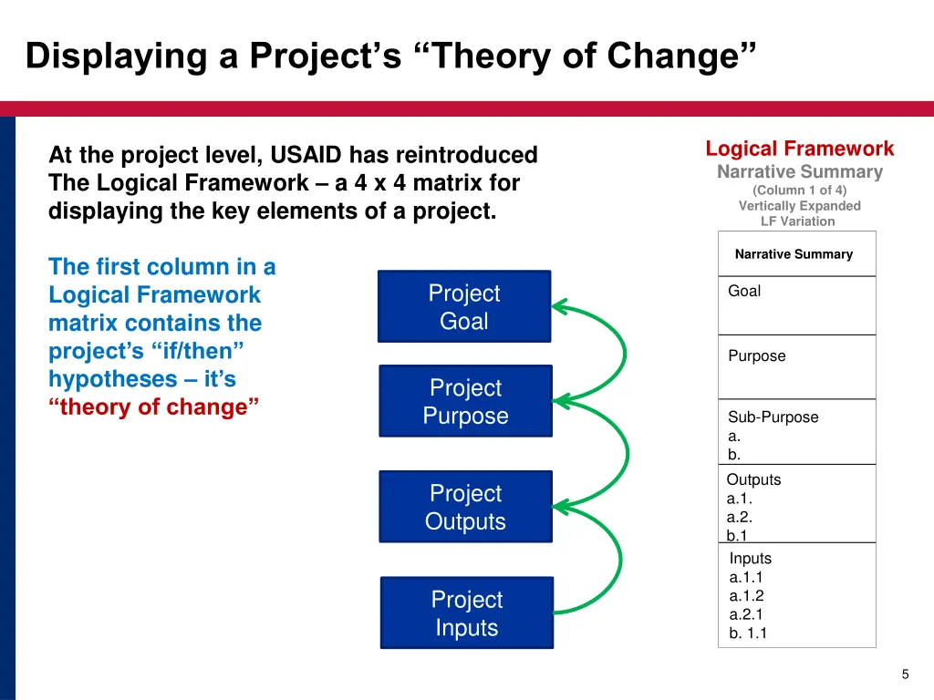 displaying a project s theory of change