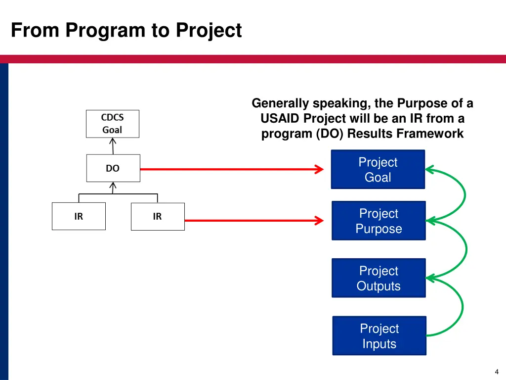 from program to project