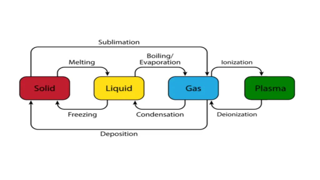 enthalpy and phase transitions ck 12 foundation