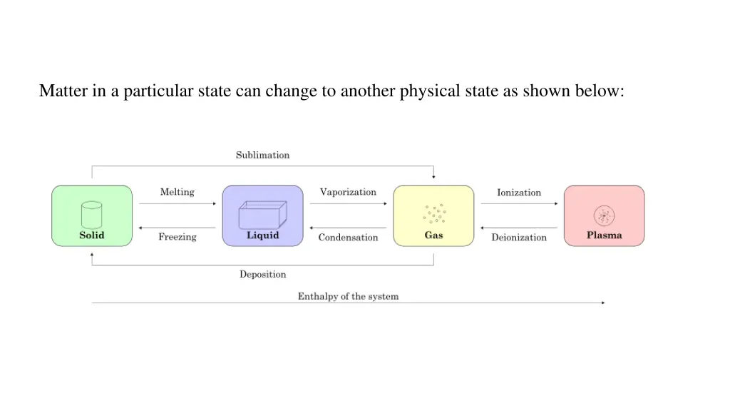 matter in a particular state can change