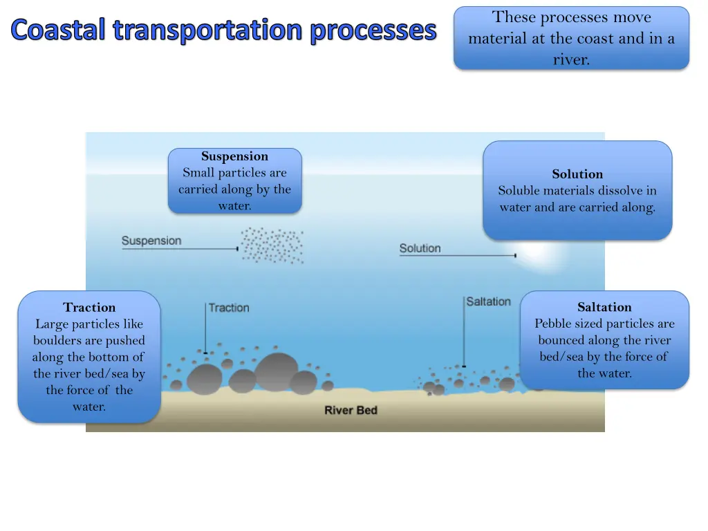 these processes move material at the coast