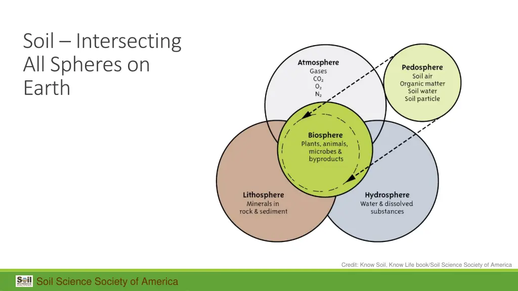 soil intersecting all spheres on earth